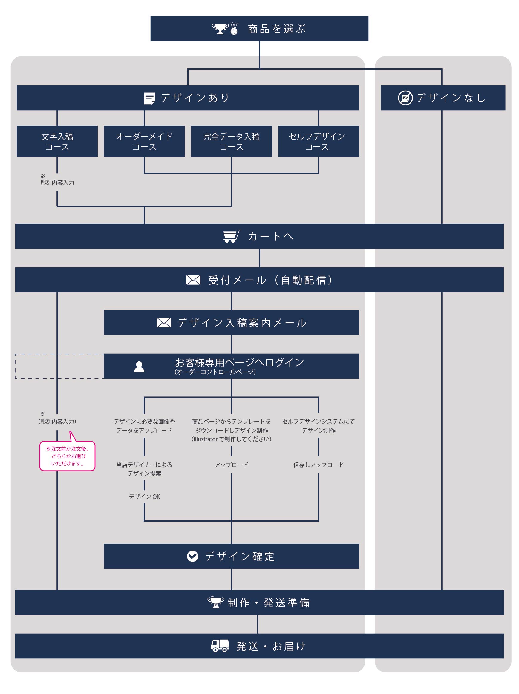 注文フロー